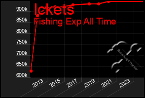 Total Graph of Ickets