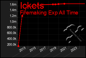 Total Graph of Ickets