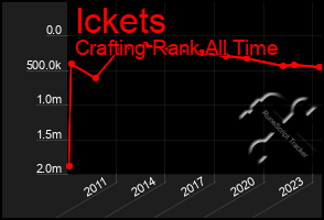 Total Graph of Ickets