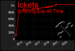 Total Graph of Ickets