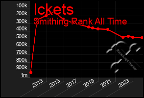 Total Graph of Ickets