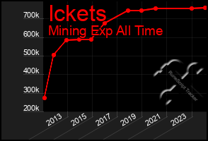 Total Graph of Ickets