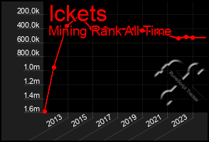 Total Graph of Ickets