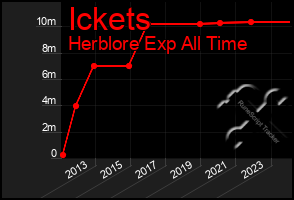 Total Graph of Ickets