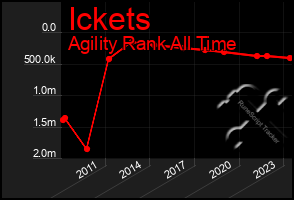 Total Graph of Ickets