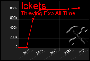 Total Graph of Ickets