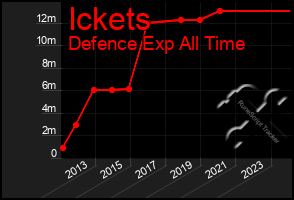 Total Graph of Ickets