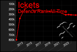 Total Graph of Ickets