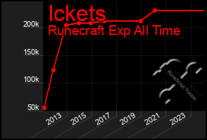 Total Graph of Ickets