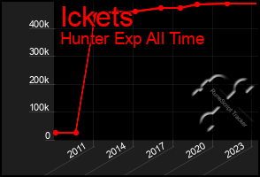 Total Graph of Ickets