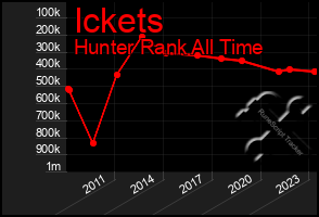 Total Graph of Ickets