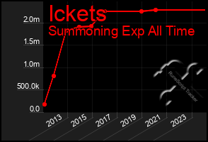 Total Graph of Ickets