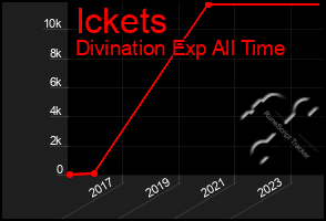 Total Graph of Ickets