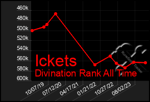 Total Graph of Ickets