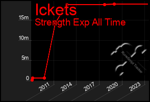 Total Graph of Ickets