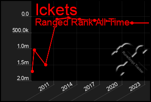 Total Graph of Ickets