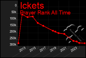 Total Graph of Ickets