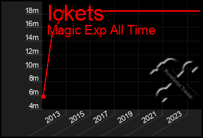 Total Graph of Ickets