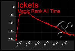 Total Graph of Ickets