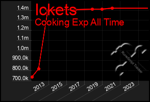 Total Graph of Ickets