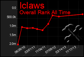Total Graph of Iclaws