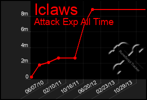 Total Graph of Iclaws