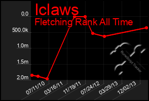 Total Graph of Iclaws