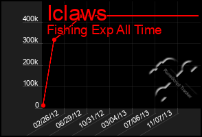 Total Graph of Iclaws