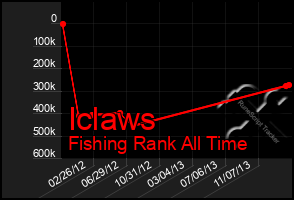 Total Graph of Iclaws
