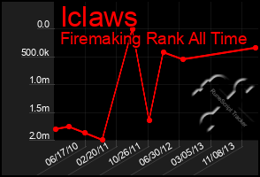 Total Graph of Iclaws