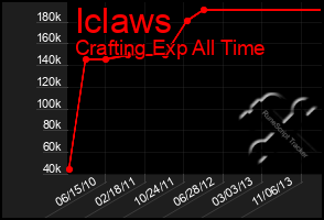 Total Graph of Iclaws