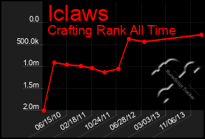 Total Graph of Iclaws