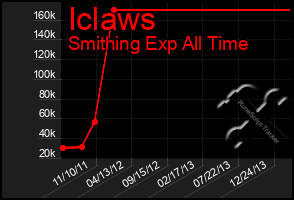 Total Graph of Iclaws