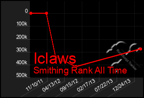 Total Graph of Iclaws