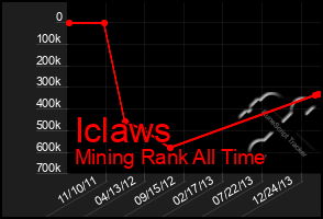 Total Graph of Iclaws