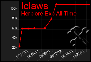 Total Graph of Iclaws