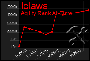 Total Graph of Iclaws
