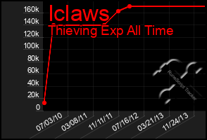 Total Graph of Iclaws
