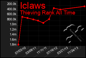 Total Graph of Iclaws