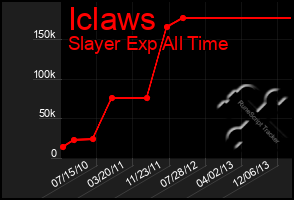 Total Graph of Iclaws