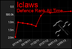 Total Graph of Iclaws