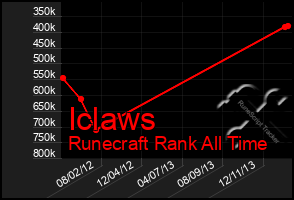 Total Graph of Iclaws