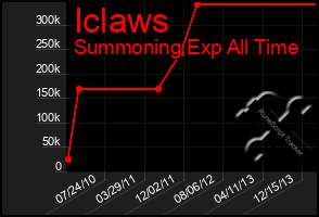 Total Graph of Iclaws