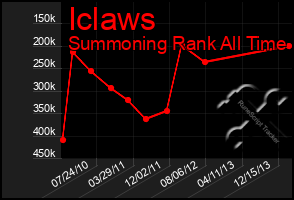 Total Graph of Iclaws