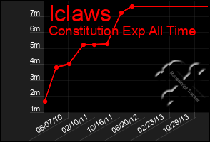 Total Graph of Iclaws