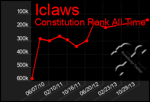 Total Graph of Iclaws