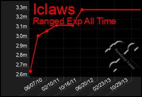 Total Graph of Iclaws