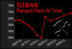 Total Graph of Iclaws