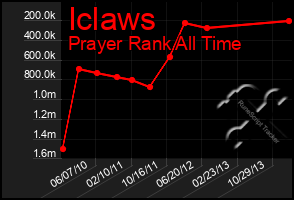 Total Graph of Iclaws