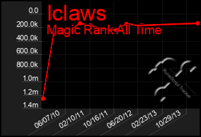 Total Graph of Iclaws